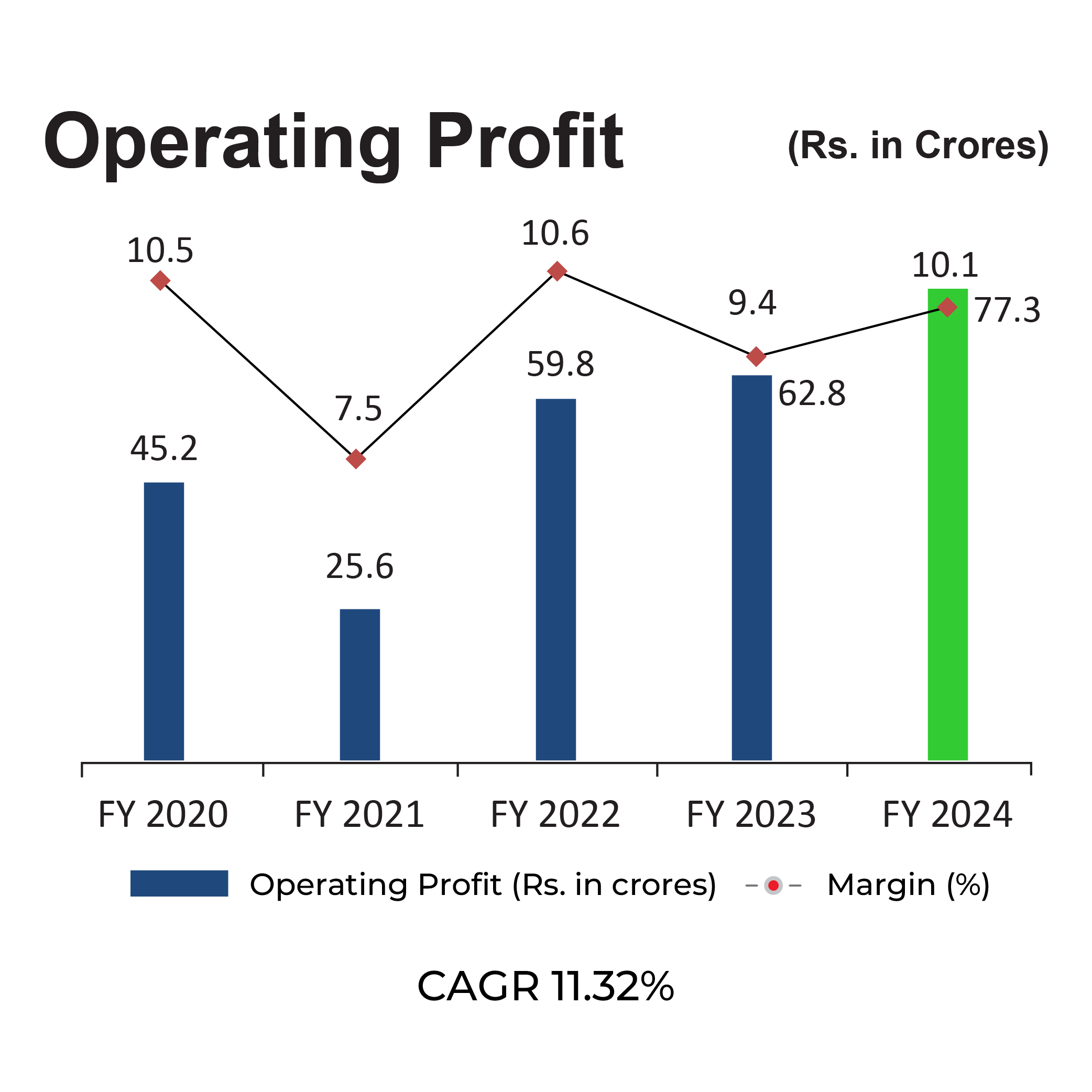 Operating Profit